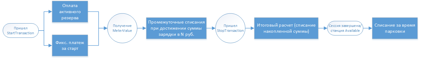 Процесс оплаты зарядной сессии - в режиме постоплаты