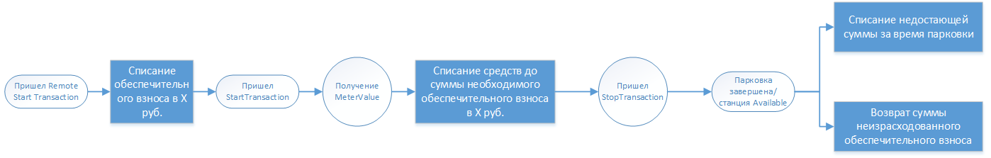Процесс оплаты зарядной сессии - в режиме предоплаты